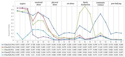 Patterns of adverse childhood experiences and depressive symptom trajectories in young adults: A longitudinal study of college students in China